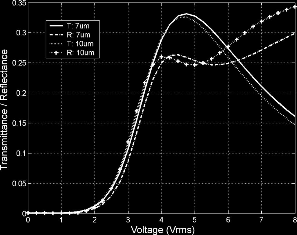 20 JOURNAL OF DISPLAY TECHNOLOGY, VOL. 3, NO. 1, MARCH 2007 Fig. 7. Gamma curve comparison of the T- and R-modes under two different reflector widths. Fig. 7 compares the VT/VR curves with different reflector widths for the 4- m IPS cell at nm.