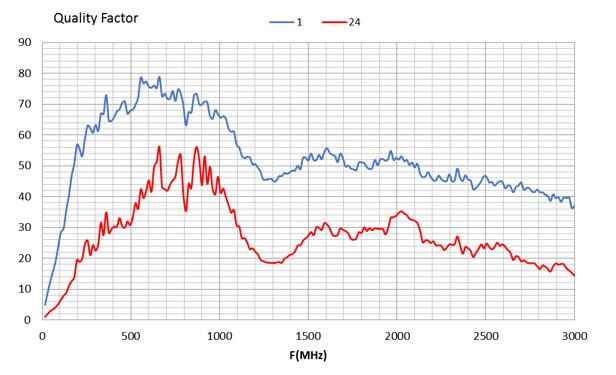 RF measurements Symbol Parameter Conditions Value Min. Typ. Max.