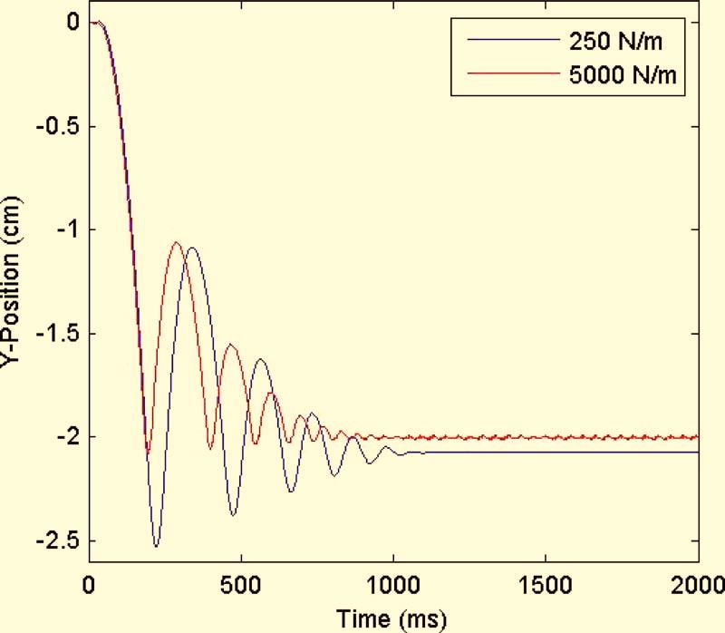sponses have been cropped to 2 s for clarity, but it is easy to see the empirical difference between the passive response at 250 N/m and the nonpassive response at 5000 N/m.