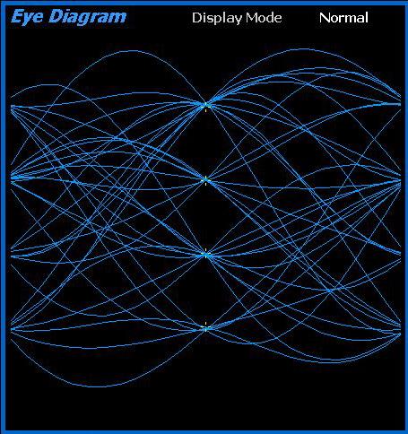 Eye Diagram (Display Zone selection) The Eye Diagram provides a visual display of the received NXDN signal and overlays the modulation response during two symbol periods over the four target crossing