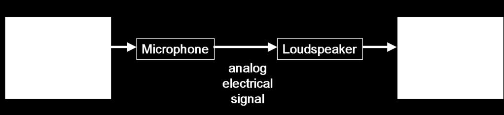Telephone Networks Circuit Switching 12 Bell s Discovery [1876] voice signals can be transmitted over wires - led to invention of telephone microphone converts voice pressure variation (sound) into