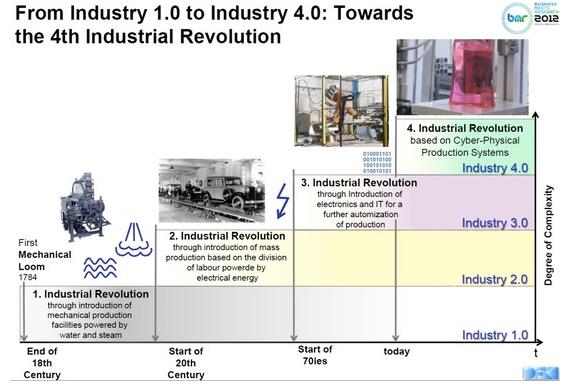What is the Fourth Industrial Revolution?