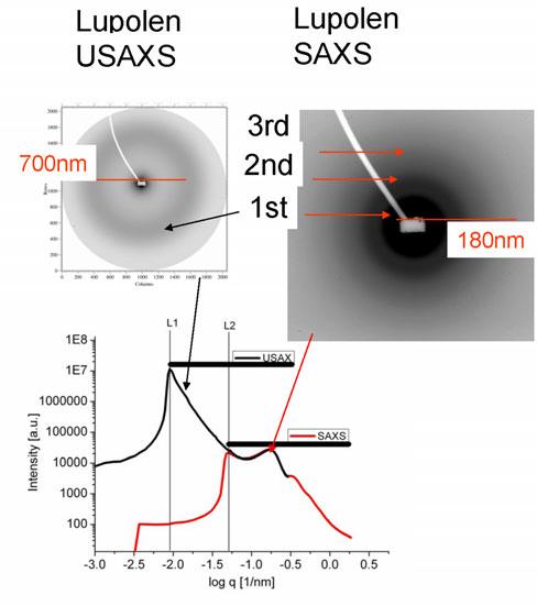 Figure 4: USAXS (LSD=13 m) and SAXS (LSD=3.8 m) of Lupolen. Upper panel: 2D Images taken with the CCD detector.