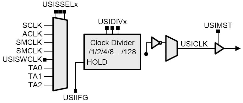 USI operation: SPI and I 2 C modes (4/5) USI clock generation: Clock selection multiplexer: Internal clocks ACLK or SMCLK; External clock SCLK;