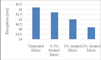 The graph reveals that, titanium dioxide impaired the absorbency of knit fabric. Wetting time of all samples increases gradually with the increasing amount of TiO 2. 3.