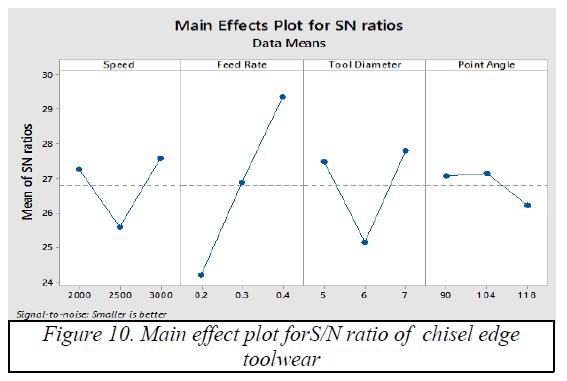 The Main effect plot for Mean (Figure 9) of chisel edge wear shows that feed rate has more influence on chisel edge wear followed by tool diameter, spindle speed and tool point angle.