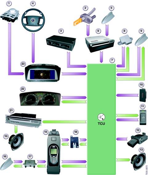 E65 Telematics System IPO Chart Legend for pages 4 & 5 Index Explanation Index Explanation 1 Controller 12 Telephone keypad 2 Wheel speed signal, front left 13 SOS speaker 3 Safety and gateway module