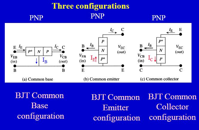 TRANSISTOR APPLICATIONS Switch Amplifier Oscillator TRANSISTOR CONFIGURATIONS Common Emitter (CE) Common Base (CB) Common Collector (CC).