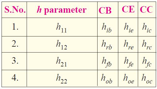 H PARAMETER EQUIVALENT CIRCUIT TRANSISTOR H PARAMETERS NOTATION Convenient alternative natation recommended by IEEE standard are given below. The first letter indicates the nature of parameter.