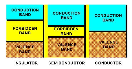 BAND THEORY LATTICE BANDS Threebandsofenergylevelsform Valence Band most of the electrons are here Conduction Band electrons here give the material electrical conductivity Forbidden Band electrons