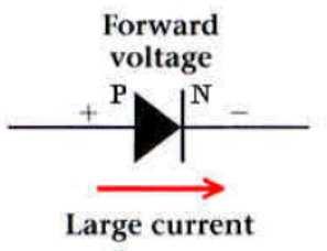 P-N JUNCTION DIODE Freeelectronsonthen-sideandfreeholesonthep-side can initially diffuse across the junction. Uncovered charges are left in the neighbourhood of the junction.