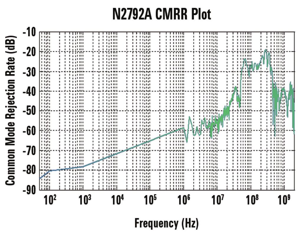 04 Keysight N2792A/N2818A 200 MHz and N2793A/N2819A 800 MHz Differential Probes - Data Sheet