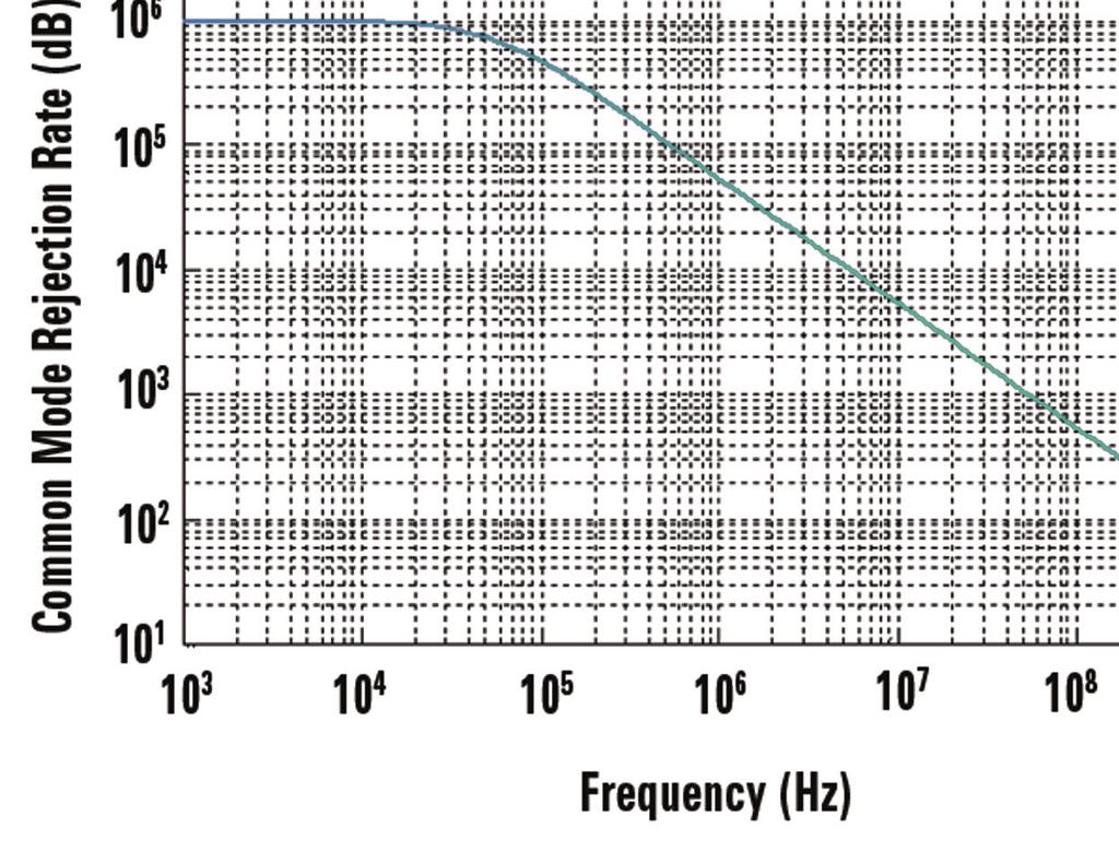 Frequency response (Vout/Vin) of N2792A/N2818A when inputs driven in common (Common Mode Rejection)