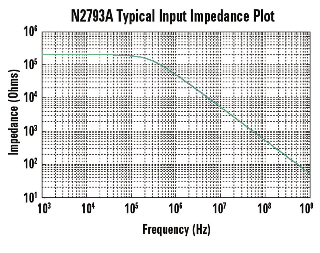 Frequency response (Vout/Vin) of N2793A/N2819A when inputs driven in common (Common Mode