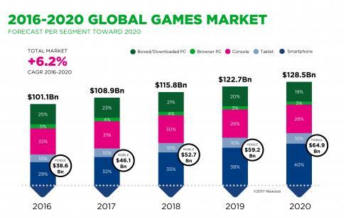 AN OVERVIEW CURRENT GAMING INDUSTRY The computer and video game industry has grown from focused markets to mainstream. They took in about US $9.5 billion in the US in 2007, 11.