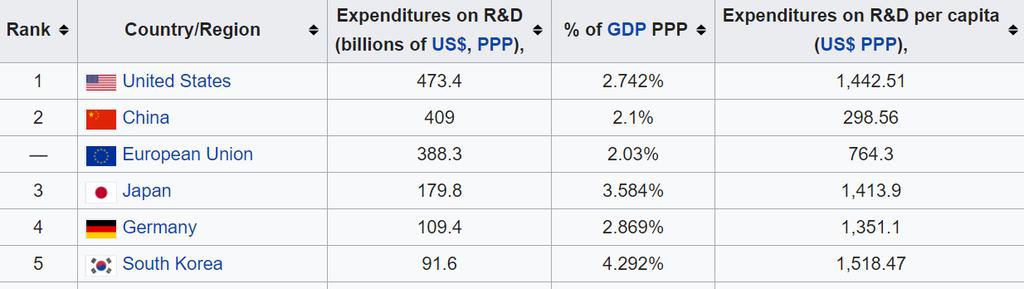 How I Define Innovation Top 10 countries by R&D spending: Innovation can be viewed in two different ways: Business innovation Technology innovation Patent eligibility post-alice era: The US Supreme