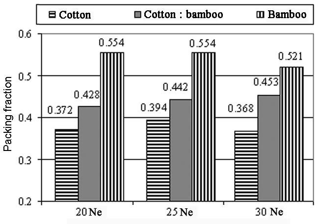 20 INDIAN J. FIBRE TEXT. RES., MARCH 2011 density of cotton and bamboo fibres is equal (1.51 g/cm 3 ).