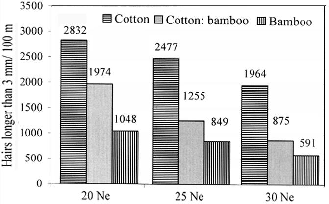 22 INDIAN J. FIBRE TEXT. RES., MARCH 2011 Fig. 3 Effect of bamboo fibre proportion on yarn hairiness different length groups starting from 3 mm to 7 mm with an interval of 1 mm.