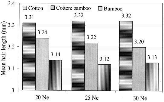 3 that as the proportion of bamboo fibre increases the hairiness in all the length classes decreases. Bamboo fibres are having longer length than the cotton fibres.