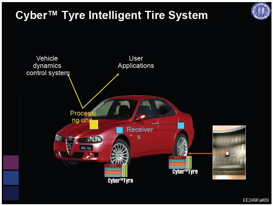 Computerization: Example (Cont d) The tire as intelligent sensor