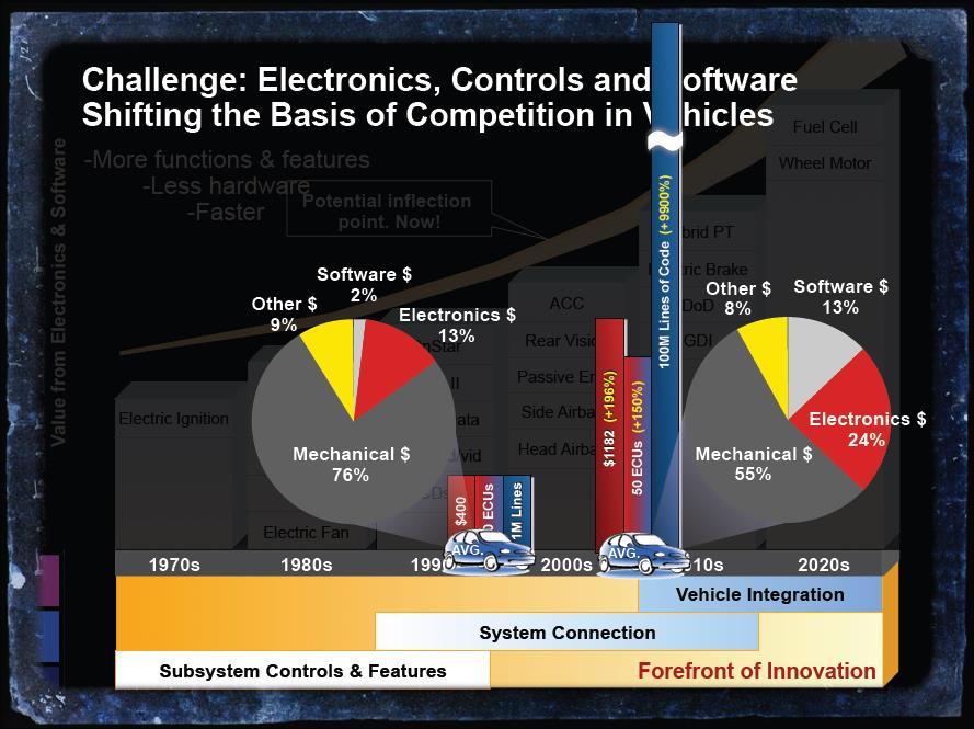 Computerization: Example (Cont d) Software content could increase 100x in next 5-6