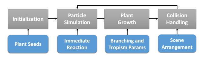 3 Overview Simulation loop Interaction Update branching structure Particle simulation (Plant dynamic)