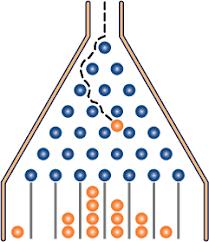 The Quincunx/Galton Board Suppose we arrange a board with a pyramid of pins in it arranged just right, and drop a ball on the top pin It has a 50-50 chance of going left or right,