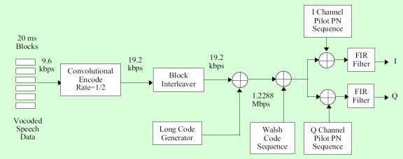 3.6.1 Forward Link Figure 19: IS-95 Forward Channel [36] The forward channel of the IS-95 standard is synchronous DS-CDMA. The signals to be transmitted are broken into 20ms blocks at 9.6kbps.