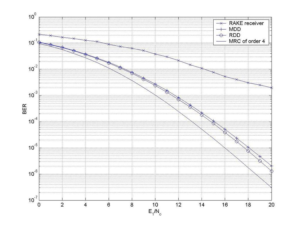 Figure 310 Bit Error Rate of user 1 for single antenna Eight