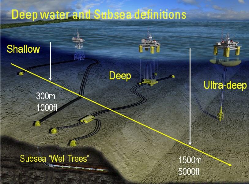 Deep Water Definitions Depth of Water (Deepwater >1000ft (300m), Ultra- Deepwater > 5000ft (1500m))