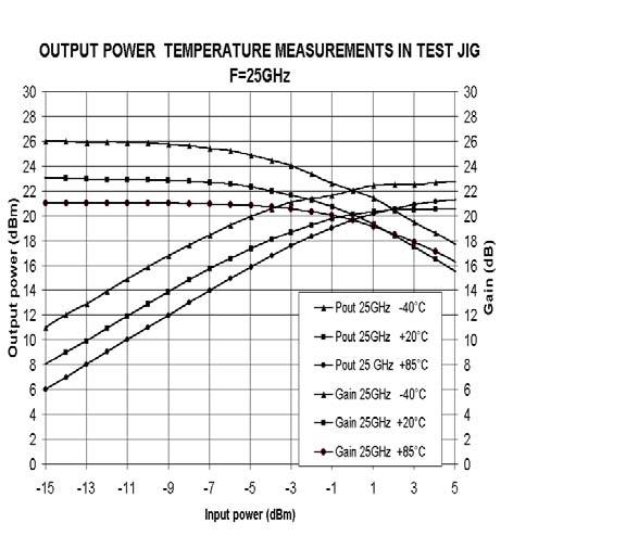 Typical IN TEST JIG Power Measurements in temperature Note : Jig losses included (1 db) Bias Conditions : Vd1,2,3,4 =