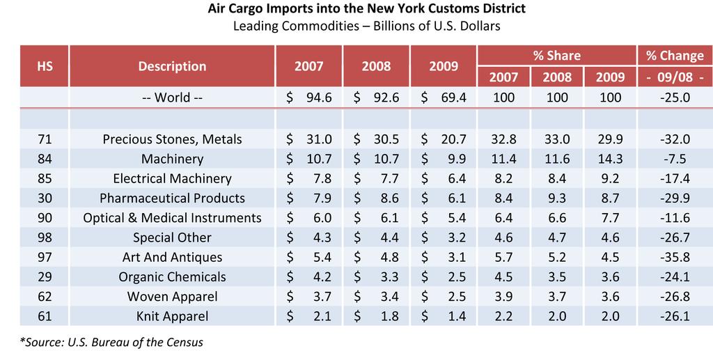 New York Region Remains Leading U.S Air Cargo Import Center The value of imports by air through the region s airport system fell 25 percent in 2009, to $69.4 billion.
