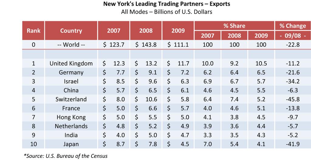 New York Customs District Ranks First in Exports The New York and New Jersey region is the largest export gateway in the U.S., even though the local economy is not driven by the production of goods.
