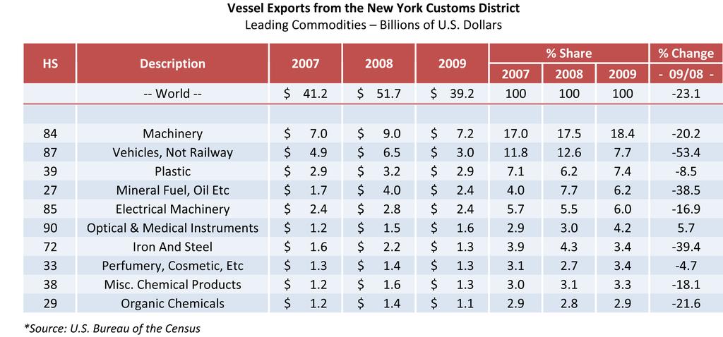 Ocean Vessels Carry More Than One-Third of the Region s Exports The value of vessel exports through New York declined 24.1 percent to $39.2 billion. For the U.S., vessel exports declined 22.