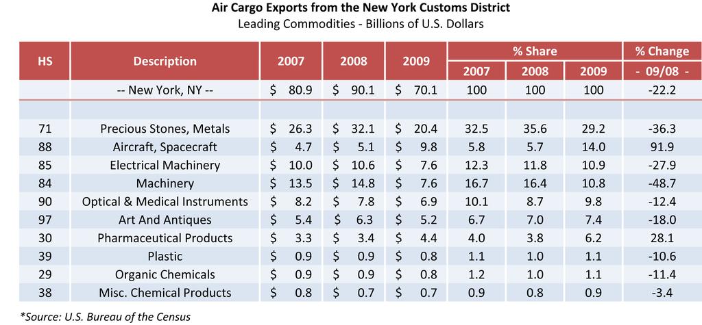 Air Exports Declined by More Than 20 Percent The air mode of transportation handles two-thirds of the exports handled by the region. In 2009, the value of air cargo declined 22.2 percent to $70.