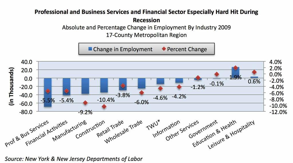 The Regional Economy in Review The 17-County New York-New Jersey region 1 lost 237 thousand jobs in 2009, or 2.9 percent of the region s more than 8 million job base.