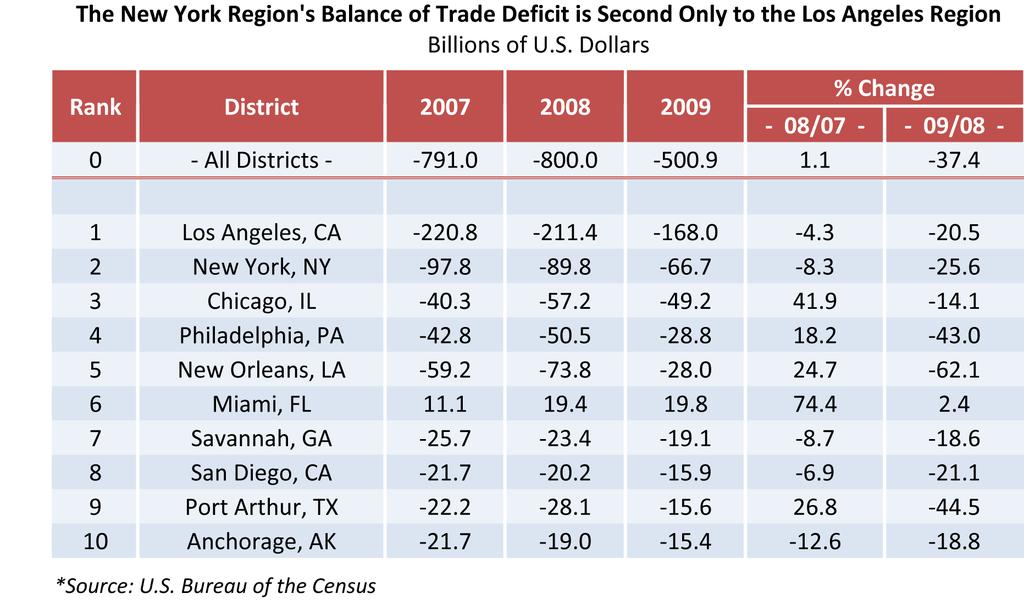 The Slowdown in Trade Reduces Trade Deficit Imports Account for 60 Percent of Trade Like most regions of the country, the New York-New Metropolitan region imports more goods than it exports.