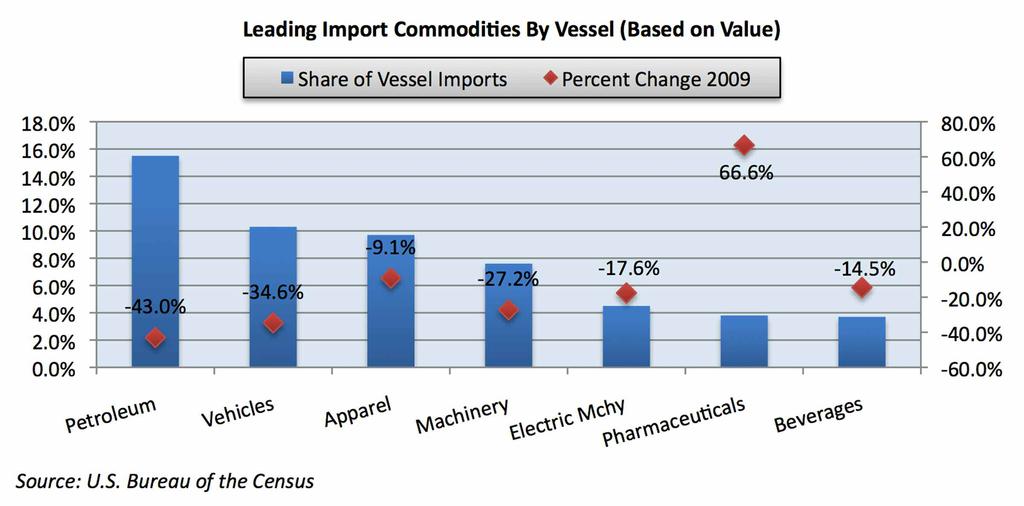 Ocean Vessels Handle the Majority of the Region s Imports In the New York-New Jersey region, the value of imports transported by vessel is approximately 50 percent greater in value than imports
