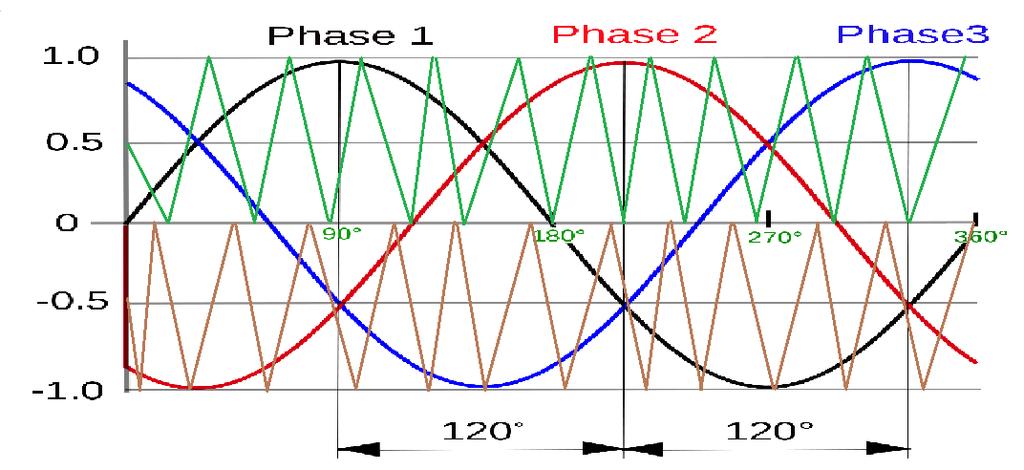 1. Phase shifting of level shifted carriers In this modulation scheme two high frequency carriers of same amplitude and frequency but displaced by some angle