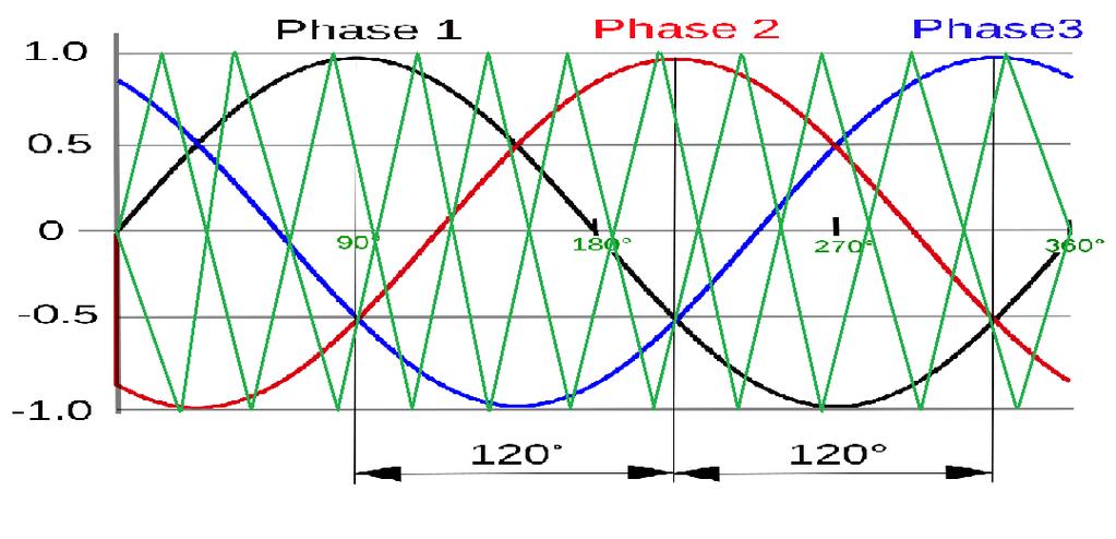 6 Figure Out of phase shifted carriers Fig.5 shows the switching sequence of two out of phase shifted carriers diagrammatically. Here, mr, my and mb are the three modulating signal.