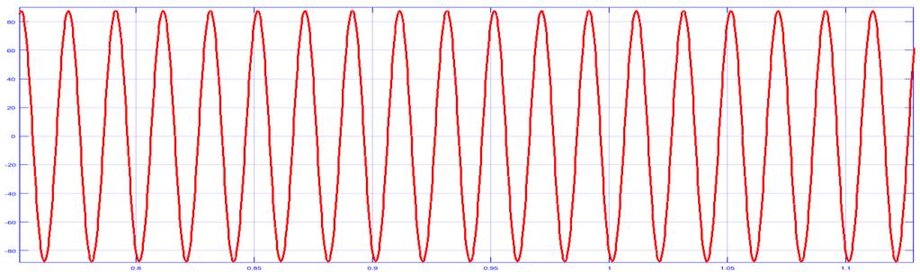 8 a) b) Figure 36 Analysis of R- φ current a) R-phase current waveform b)