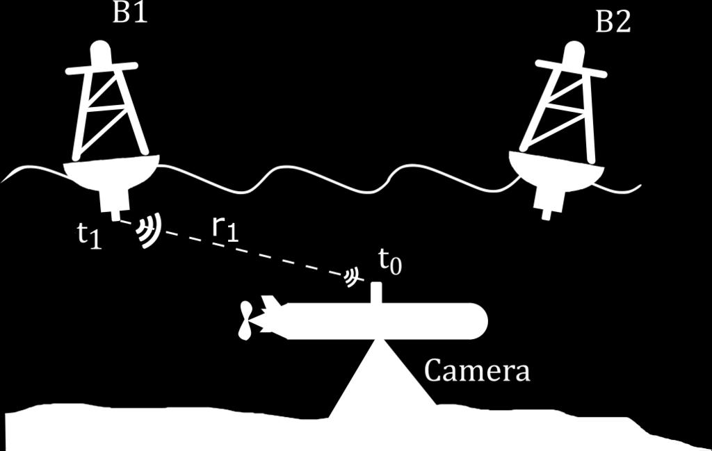 Low cost underwater acoustic localization 11 4.1 System Description (a) System Description (b) Pose graph Fig. 9. Fig 9(a) shows the static beacons at the surface and the AUV.