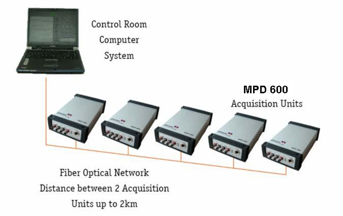 PD Measuring System The MPD 600 as a modern type of a fully digital PD measuring system is capable of performing synchronous multi-channel PD measurements.