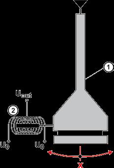 Inductive measuring systems / nivelswiss and nivelswiss-d 1: Pendelum 2: Inductive probe Measuring principle: Inductive probes generally work according to the principle shown in the diagram on the