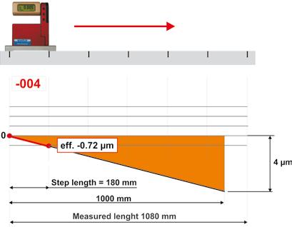 Step length Comments regarding display on measuring instrument and the effective measurement reading Following the first measurement, the display on the instrument shows -4 µm/m.