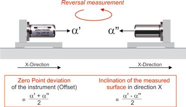 Thanks to this reversal measurement, that is due to the calculated zero offset, the sensor can be calibrated. Based on this finding, the so-called automatic reversal probe ZEROMATIC was developed.