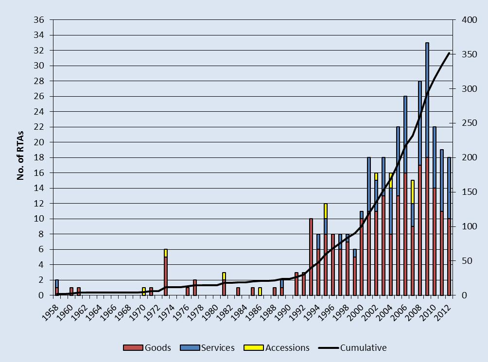 Proliferation of RTAs Evolution of RTA Notifications, by year of entry into force As of 25 November 2012, 352 notifications of RTAs have been received by the GATT/WTO