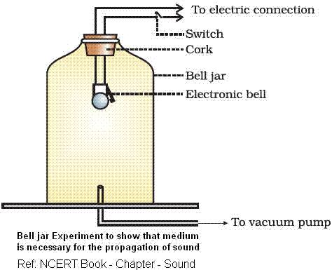 Question: 3 - Cite an experiment to show that sound needs a material medium for its propagation. - Activity: Take a glass bell jar, connect it with vacuum pump and suspend an electric bell in it.