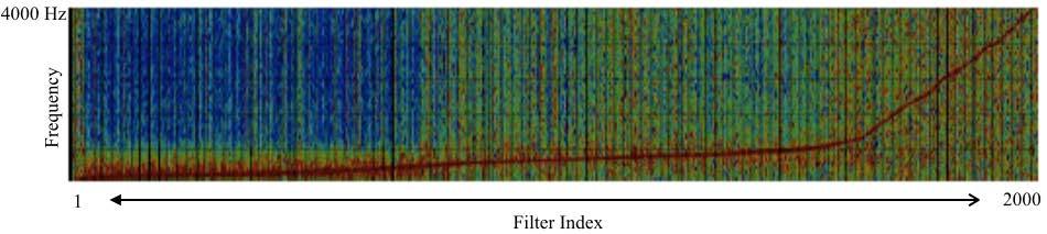 Figure 4: Frequency response of the learned filters in the first layer sorted according to the highest peak for TIMIT. Red denotes high values whereas blue represents smaller value.
