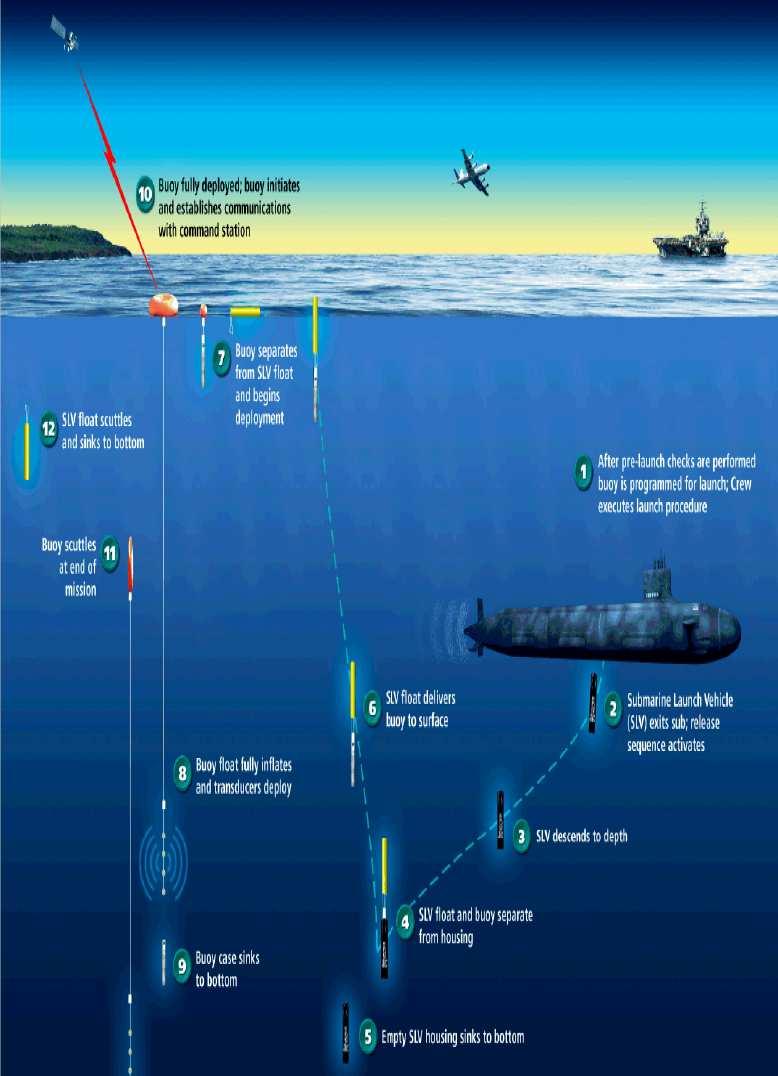 Reducing the size complexity and cost of submarine antennas; Providing the ability to control remote unmanned UW elements Development of a SSE compatible gateway buoy to inform future submarine comms
